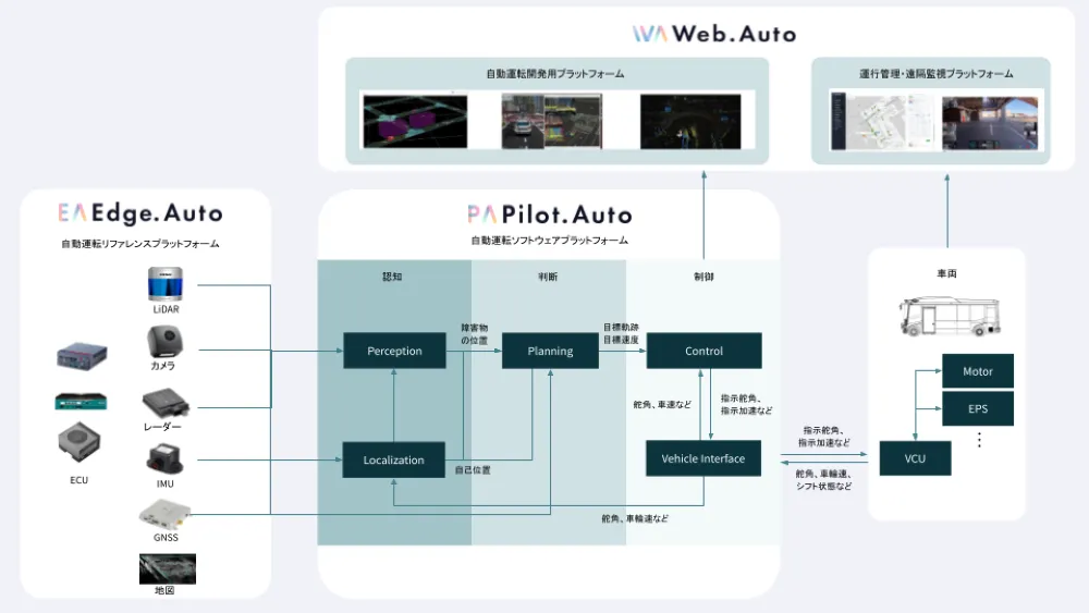 拡張可能な自動運転ソフトウェアプラットフォーム