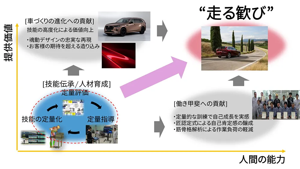 「見よう見まね」から、次世代の技能伝承へ<br>～デジタル動作解析による技能伝承システム～